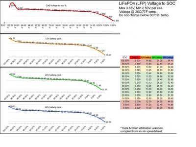 Battery Chart