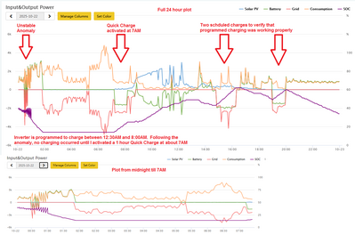 EG4 12000XP SN 52562J0345 Anomaly Morning and Full Day Plots Labeled 20251022