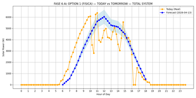 forecast hourly today vs tomorrow (1)